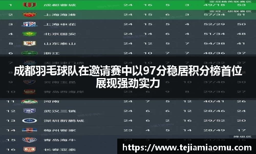 成都羽毛球队在邀请赛中以97分稳居积分榜首位展现强劲实力